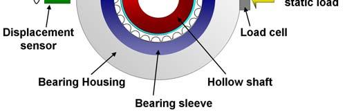 bearing -1-15 -2 FB diametrical clearance ~ 2 µm -25-3 -35 Static load [N] F K X Nonlinear F(X) Hysteresis loop :