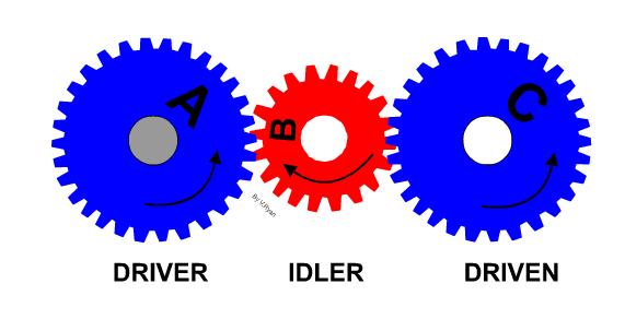 As gear A turns it meshes with gear B and it begins to turn as well. Gear B is called the driven gear.