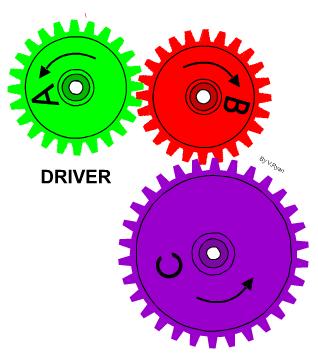 clockwise B will rotate anti clockwise In the diagram the idle gear allows the driver and the driven gear to