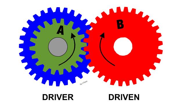 slow down the gear train Changing the Speed of gear in a Gear Train This is achieved by putting a gear with