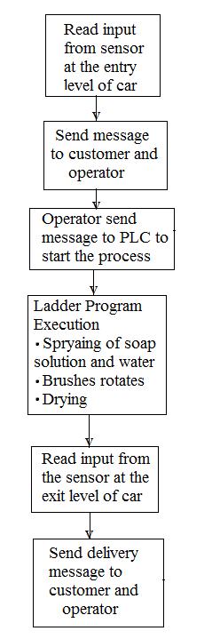 Fig.4 Flowchart for Main Program Each activity is carried out for a certain time period which can be explained in Fig.5. Water is sprayed for 50sec and nozzle is closed.