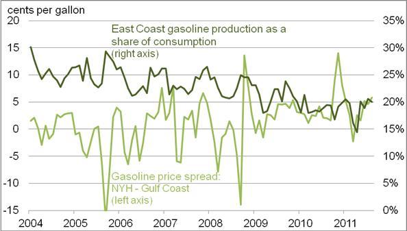 US gasoline spreads on the rise 2004: USEC refiners = 26% of USEC demand NYH prices