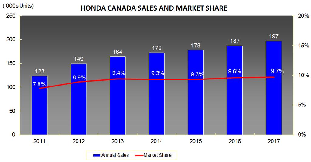 Honda Canada Market Share & Annual Sales Market share was up slightly to ~ 9.