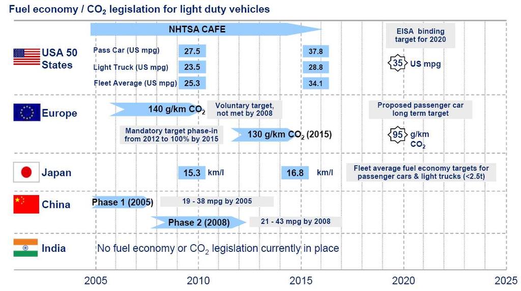 Background and key issues Most Countries adopting low carbon targets for road