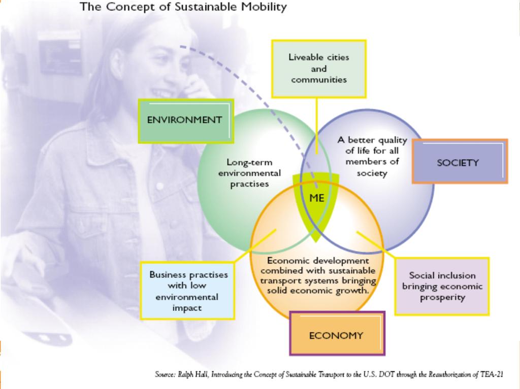 2- TO ACCEPT THE CONCEPT OF SUSTAINABLE MOBILITY Source: WBCSD (Core Publication),