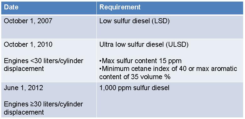 60.4207 NSPS IIII Fuel Requirements Cetane