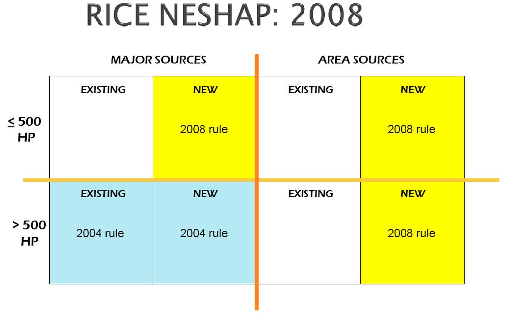 History of RICE MACT Proposed 6/12/06 Balance of new RICE, nearly all of which comply
