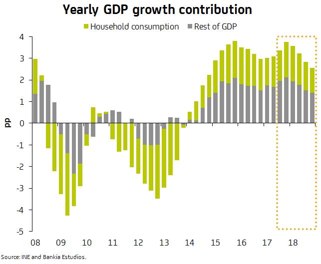 Spanish GDP growth has stabilized at elevated rates Consumption had