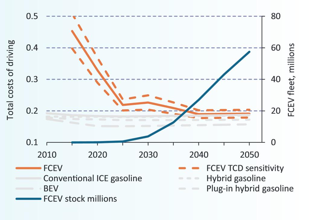 HYDROGEN TECHNOLOGY ROADMAP (INTERNATIONAL ENERGY AGENCY IEA) Based on the scenario results [ ], the market for passenger FCEVs could be fully sustainable 15 years after introduction of the first 10
