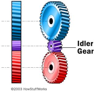 Manual Transmission Basic Concept Idler Gear