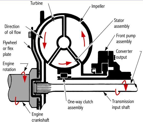 8. The stator is the member or torque multiplier of the