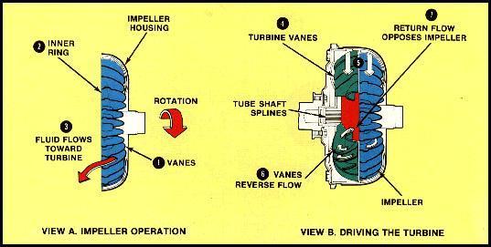 10. There is no direct connection between the impeller & turbine & they never achieve the same speed.