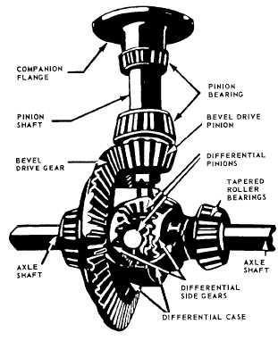 58. The last set of gears in a drive train is called the.
