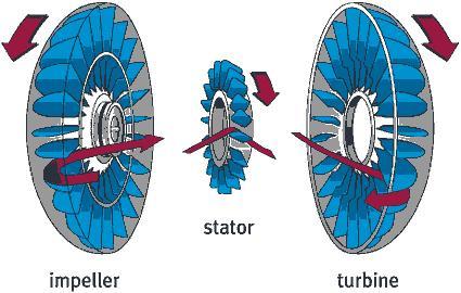 5. A standard torque converter consists of 3