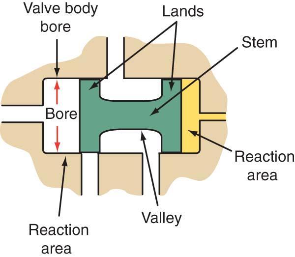 70. Each spool valve has a valley that forms a fluid pressure chamber, used to cover or
