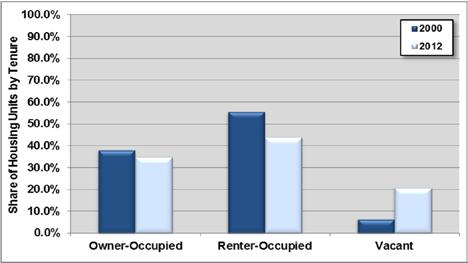 c. Housing Units and Tenure FIGURE 5.7: LCI HOUSING TENURE 2000-2012 Mirroring household trends, housing units in the LCI experienced a higher CAGR of 3.0% as compared to the City of Chamblee (2.