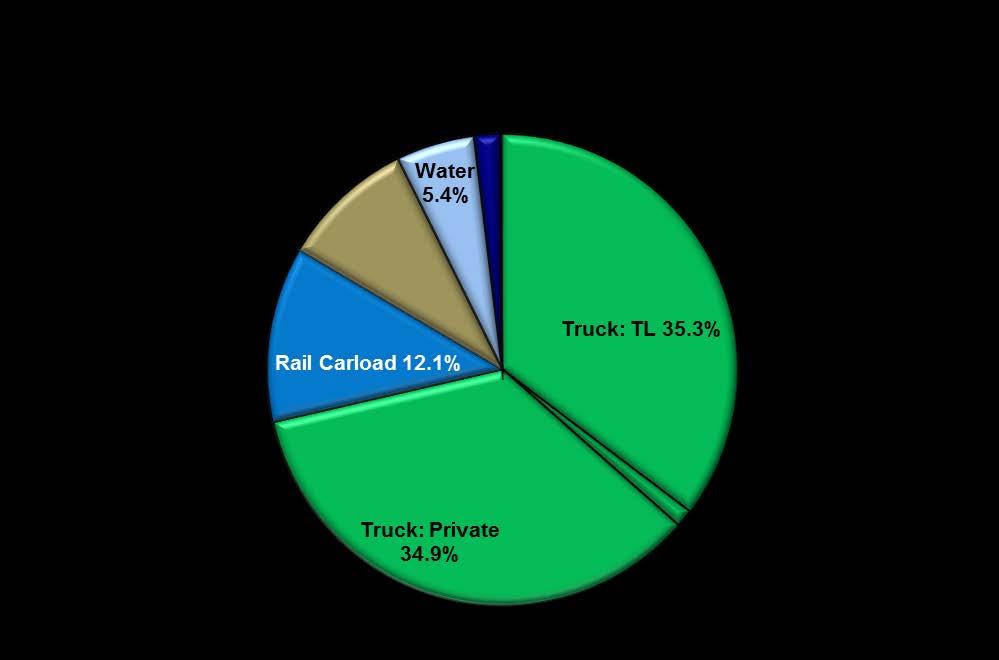 1% Total Trucking: 71.