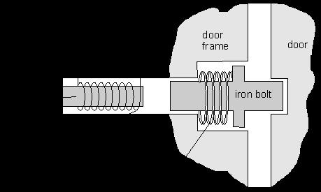 Q1. The diagram shows an electromagnet used in a door lock.