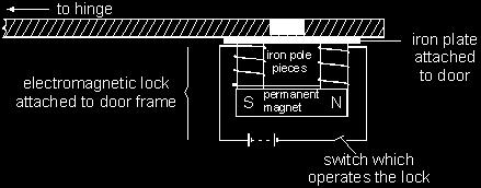 ## The diagram shows a magnetic lock for a door. It consists of both a strong permanent magnet and an electromagnet. It is fitted into the door frame.