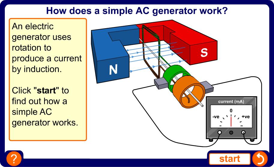 How do AC generators work?