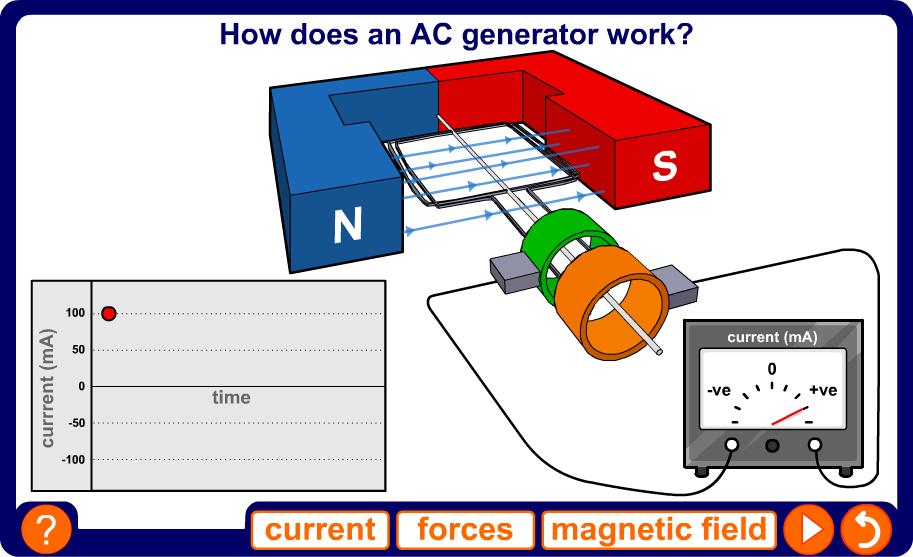 AC generator simulation