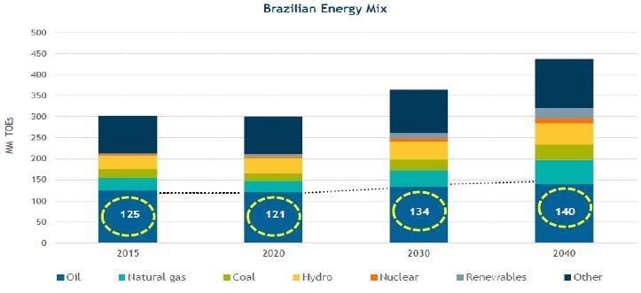 Times US$/Boe Brazilian Market - Petrobras Outlook Oil & Gas will remain one of the
