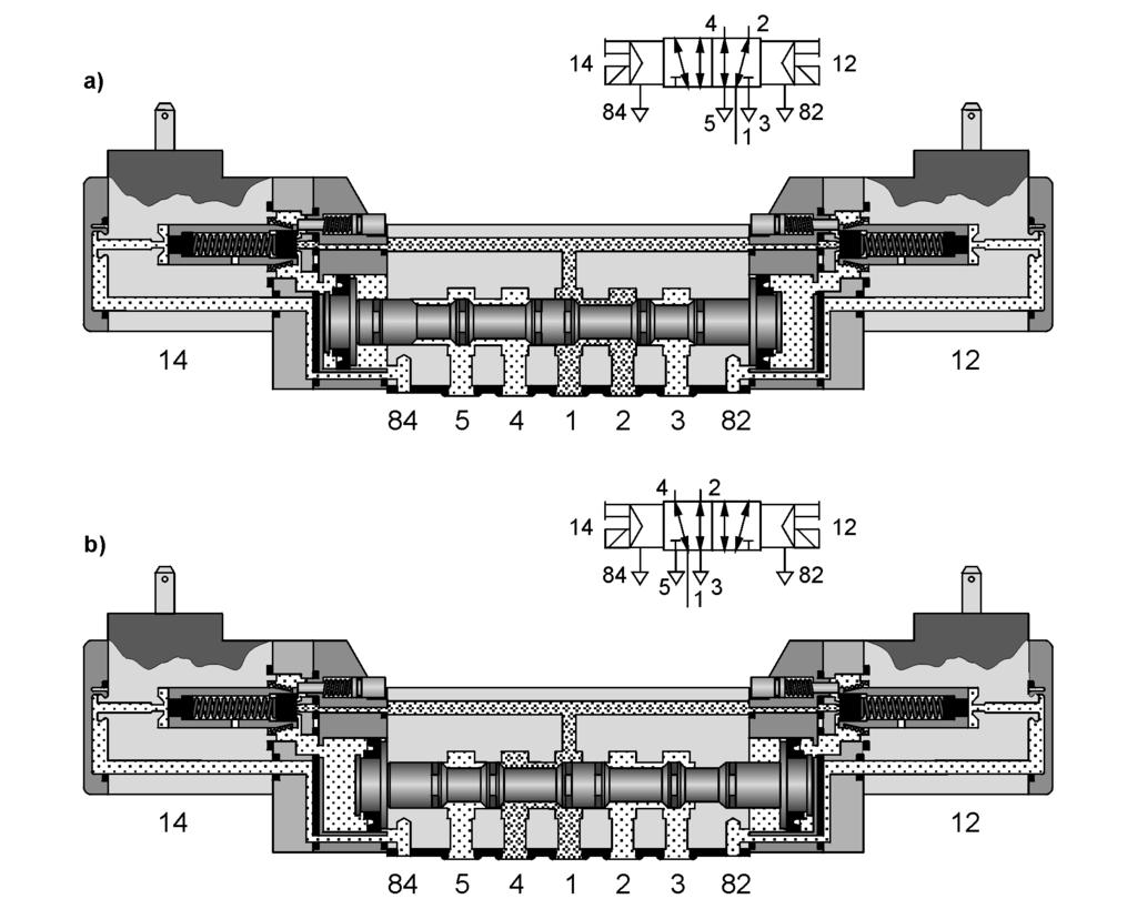 69 Chapter 4 Fig. 4.7 shows two cross-sections of a pilot controlled 5/2-way double solenoid valve. If the piston is at the left stop, ports 1 and 2 and 4 and 5 are connected (Fig. 4.7a).