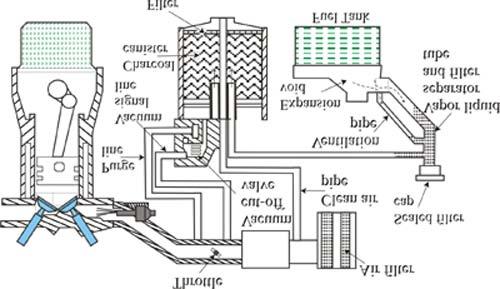 Figure 5.7 Schematic of an evaporative emission control system for a PFI engine. file:///c /.