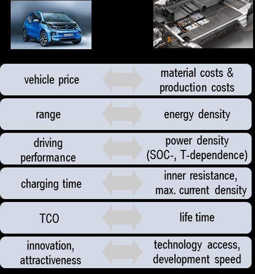 BATTERY DEFINES PERFORMANCE AND COSTS OF ELECTRIC VEHICLES. MATERIALS DOMINATE COST STRUCTURE.