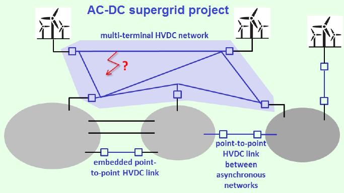 Fifth application : Multiterminal DC grids 2 Meshed DC grids still under investigation Example : North Sea DC grid project : connection of wind parks in North Sea through a meshed DC grid (part of