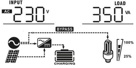 Current 10A Charging current/output voltage Current < 10A When load is lower than 1kVA, load in VA will presents 350V as below.