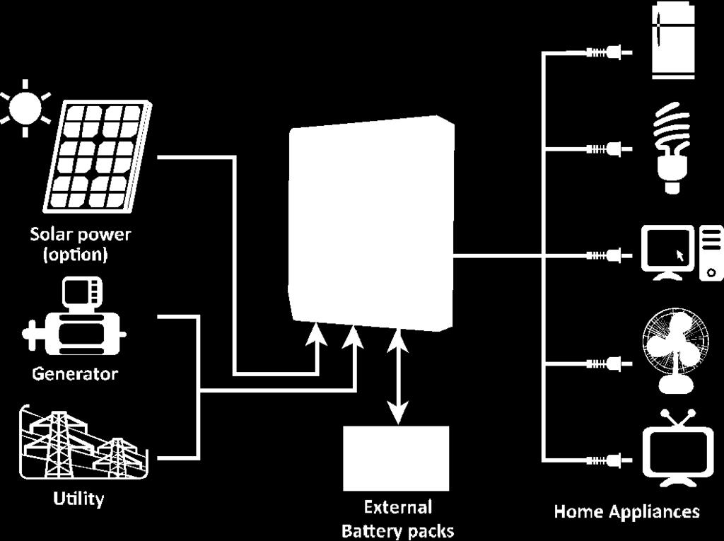 Basic System Architecture The following illustration shows basic application for this inverter/charger. It also includes following devices to have a complete running system: Generator or Utility.