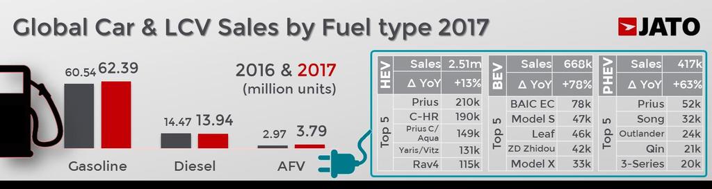 Compact SUVs accounted for almost 40% of total SUV sales, growing by 9.2%, the lowest growth rate of all SUV sub-segments.
