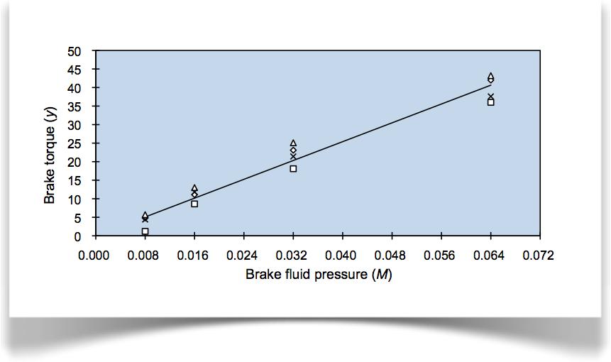 Problem Descriptio 50 45 [3] Pads [2] Caliper [1] Brake fluid pressure Brake torque (y) 40 35 30 25 20 15 10 5 0 0.000 0.008 0.016 0.024 0.032 0.040 0.048 0.