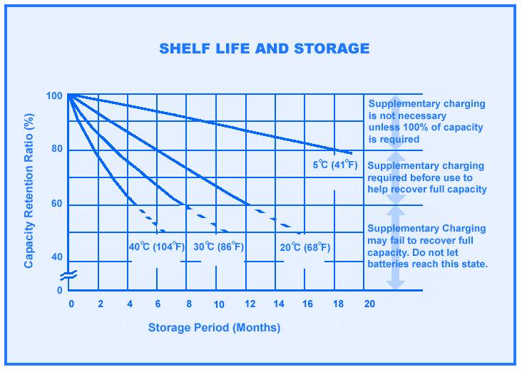 Supplementary Charge It may be necessary to give the batteries a re-fresh charge during the storage of the batteries, maximum recommended storage times are detailed below, if storage exceeds