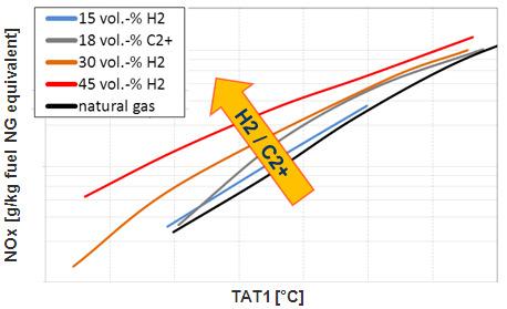 Figure 10: EV NO x over TAT1 for different H 2, C2+, natural gas mixtures at base load pressure level Figure 11 shows the interpolation of the required hot gas temperature reduction to maintain 5 ppm