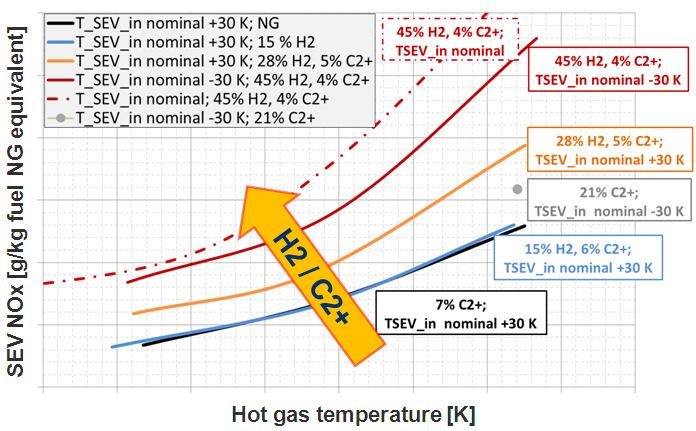 Figure 16: Required TAT1 reduction for fulfilling sufficient flashback margin vs. H 2 + C2+ content (upgrade 2011). Measured de-rating and simulated (NUIG) de-rating, reference natural gas with 7 vol.
