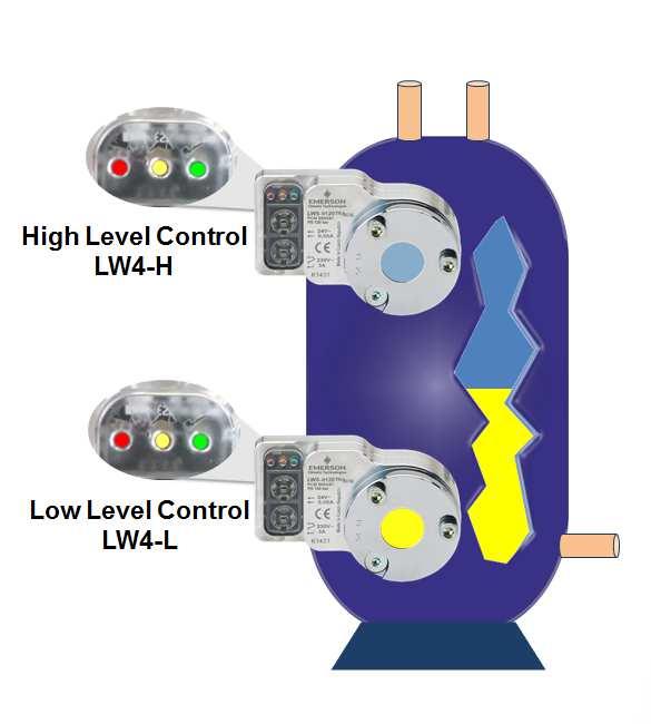LW4 Liquid Level Monitoring Systems LW4 are self-contained units intended for liquid level monitoring at the sight glass connection of vessels, maintaining a permanent visibility of the liquid level