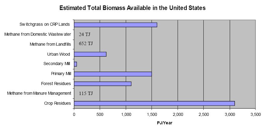 BioEnergy/BioFuels A Geographic Perspective on the Current Biomass Resource Availability in the United States by A. Milbrandt http://www.nrel.