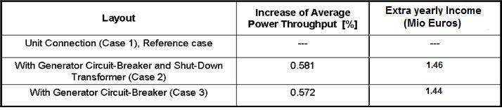 Throughput 530 525 Average Power Output of Unit (Assumed Value)