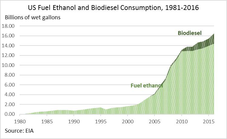 ethanol production capacity, almost all of which is corn starch ethanol, surged in the late 2000s (figure 1b), and nameplate fuel ethanol plant capacity reached 15.5 billion gallons per year in 2017.