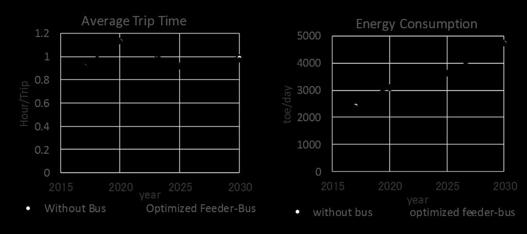 feeder buses is significant for fuel consumption as it encourages a