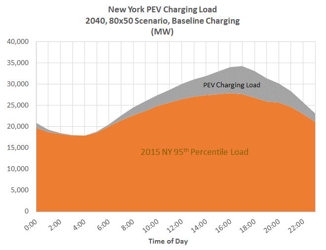 Figure 6 2040 Projected New York PEV