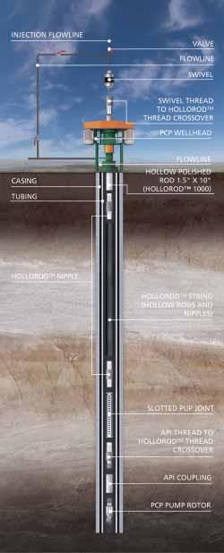 OIL PRODUCTION THROUGH THE TUBING / HOLLOW ROD ANNULUS AND INJECTION OF FLUIDS THROUGH THE ROD STRING INTERIOR One of the alternatives that HolloRod TM technology enables is the injection of fluids