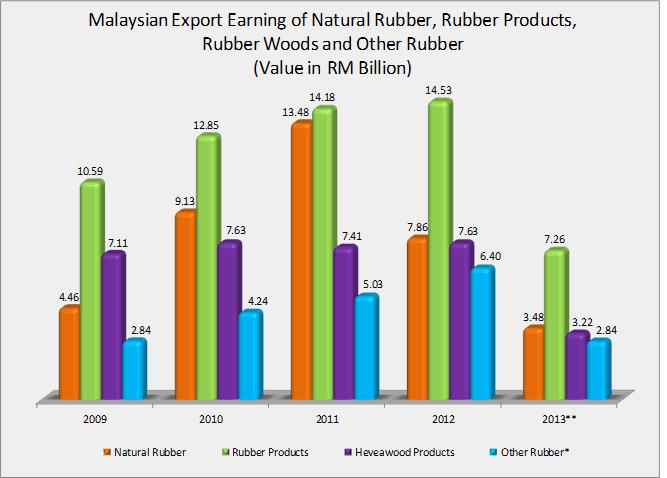 Overview of Rubber Industries In Malaysia Note: *other rubber: Synthetic Rubber, Reclaim Rubber, Waste