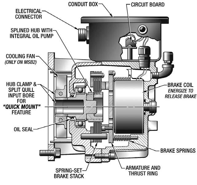 Force Control Industries, Inc. Oil Shear Brakes Description and Operation Features 11 or 230 VAC electric actuating system. Oil Shear multiple-disc spring set braking.