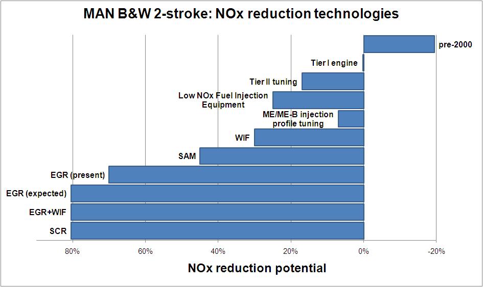 NOx reduction technology Tier III Tier II