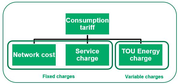 Basic tariff guiding principles Small-scale Embedded Generation (SSEG) tariffs This brief outlines the basic guiding principles in tariff design for municipalities, to support and adapt to a changing