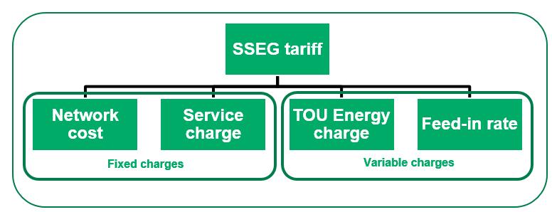 The approach selected will depend on what the municipality is trying to achieve by introducing the tariff. The value-based approach is more conservative i.e. paying the customer what the energy is worth when it is being produced.