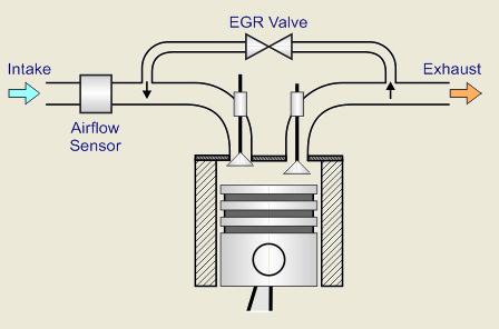 2.3 Exhaust gas circulation Almost all modern diesel engines uses exhaust gas recirculation (EGR) to reduce Nox formation during combustion process. The principle of EGR is relatively simple.
